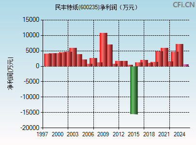 600235财务指标图