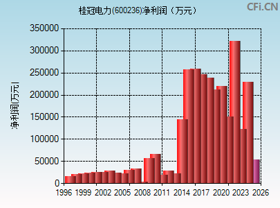 600236财务指标图