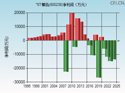 600238财务指标图