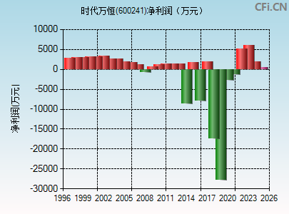 600241财务指标图