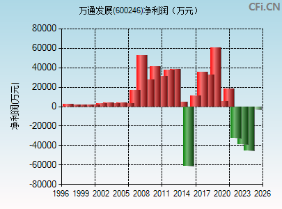 600246财务指标图