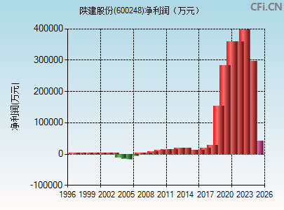 600248财务指标图