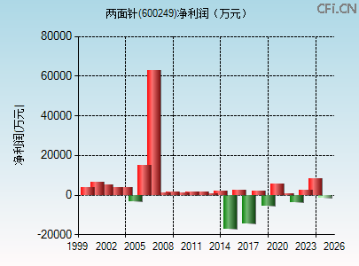 600249财务指标图