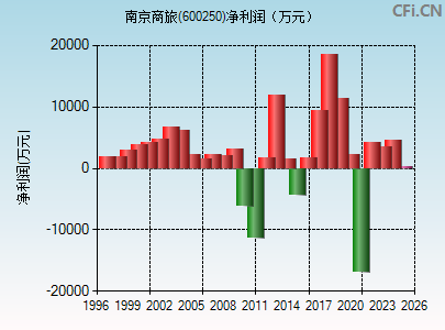 600250财务指标图