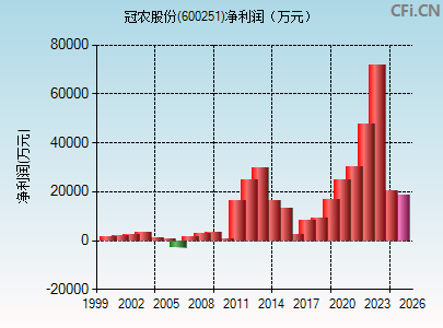 600251财务指标图