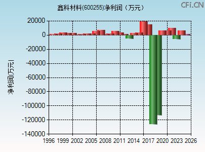 600255财务指标图