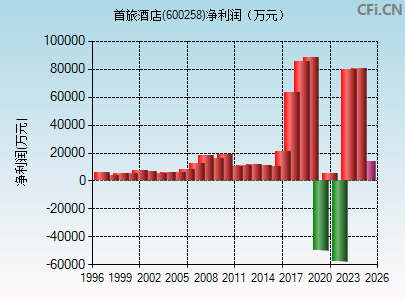 600258财务指标图