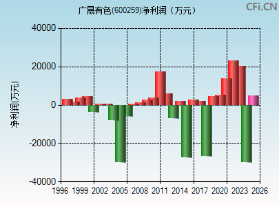 600259财务指标图