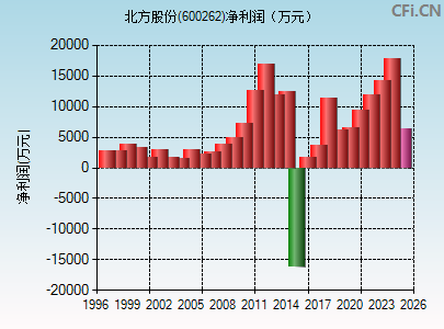 600262财务指标图