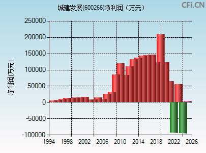 600266财务指标图
