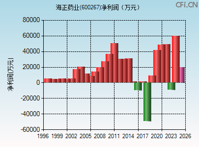 600267财务指标图