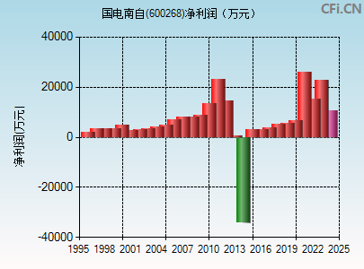 600268财务指标图