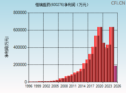 600276财务指标图