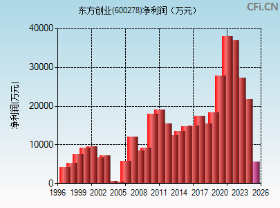 600278财务指标图