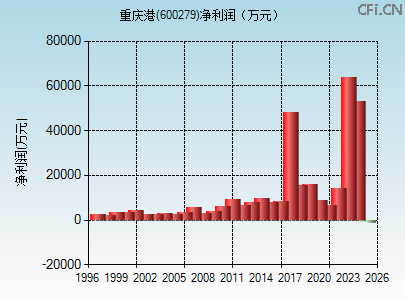 600279财务指标图