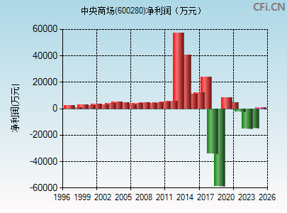 600280财务指标图