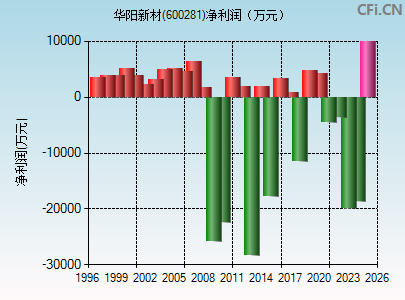 600281财务指标图
