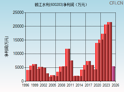 600283财务指标图