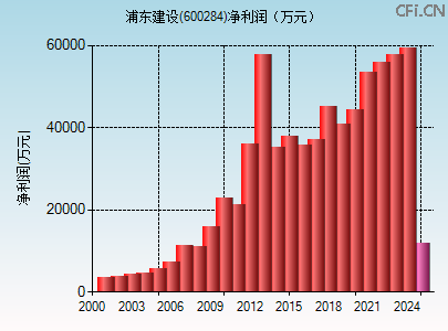 600284财务指标图