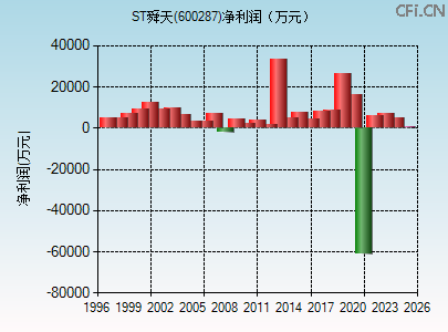 600287财务指标图