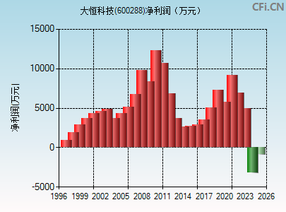 600288财务指标图