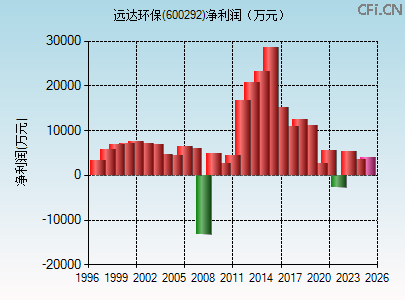 600292财务指标图