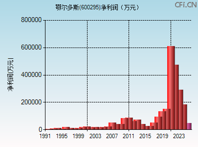 600295财务指标图