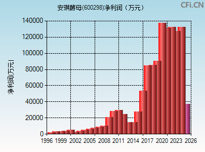 600298财务指标图