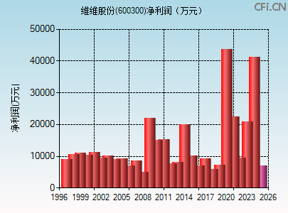 600300财务指标图