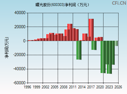 600303财务指标图