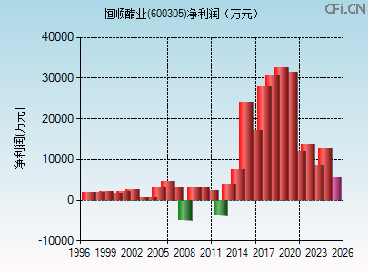 600305财务指标图