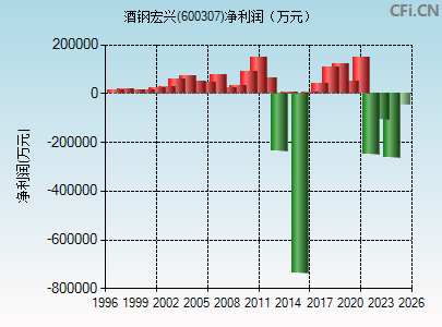 600307财务指标图