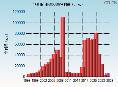 600308财务指标图