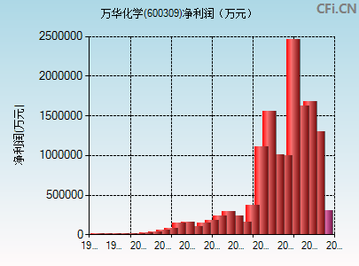 600309财务指标图