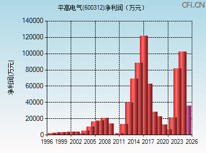 600312财务指标图