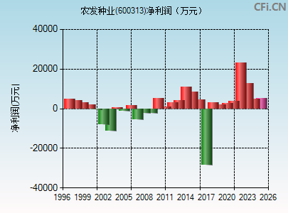 600313财务指标图