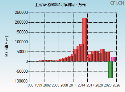 600315财务指标图