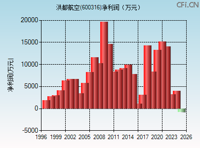 600316财务指标图