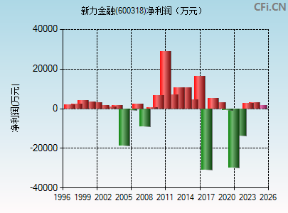 600318财务指标图