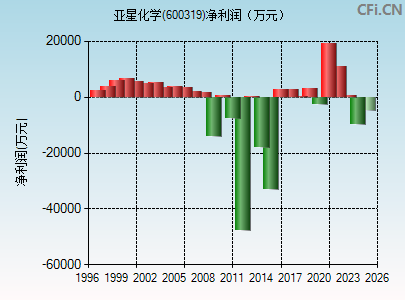 600319财务指标图