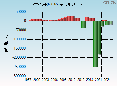 600322财务指标图