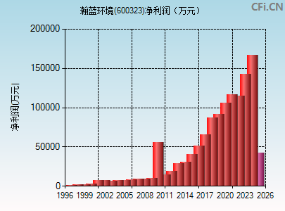 600323财务指标图
