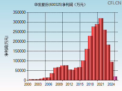 600325财务指标图