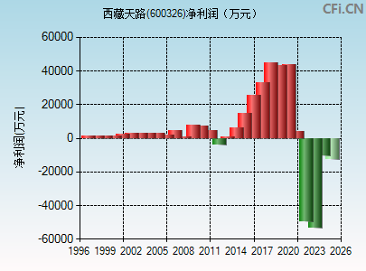 600326财务指标图
