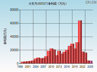 600327财务指标图
