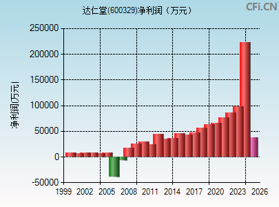 600329财务指标图