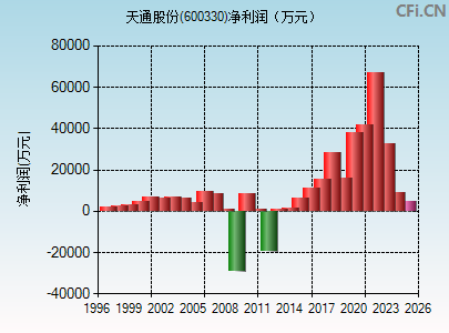 600330财务指标图