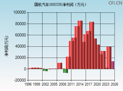 600335财务指标图