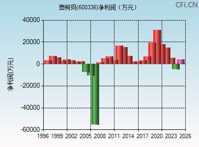 600336财务指标图