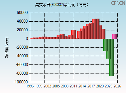 600337财务指标图